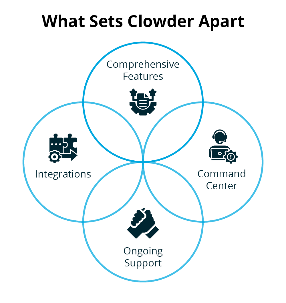 In the shape of Clowder’s logo, four reasons to leverage Clowder for mobile member engagement, which are listed below.